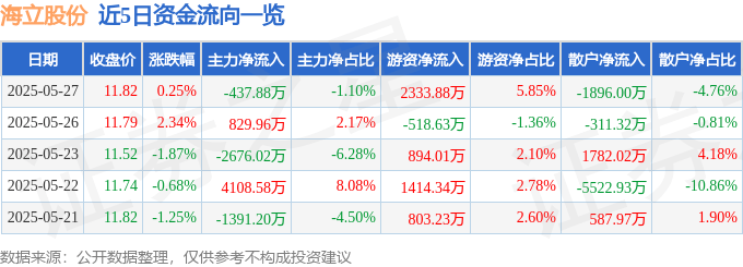 股票行情快報(bào)：海立股份（600619）5月27日主力資金凈賣出437.88萬(wàn)元
