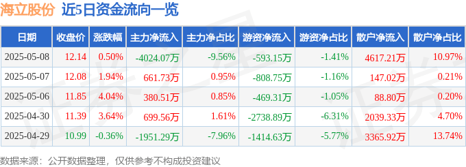 股票行情快報：海立股份（600619）5月8日主力資金凈賣出4024.07萬元