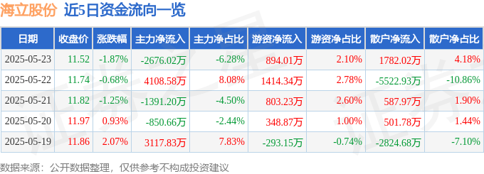 股票行情快報：海立股份（600619）5月23日主力資金凈賣出2676.02萬元