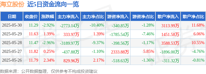 股票行情快報(bào)：海立股份（600619）5月30日主力資金凈賣出2773.14萬元