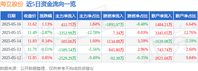 股票行情快報(bào)：海立股份（600619）5月16日主力資金凈買入411.75萬(wàn)元