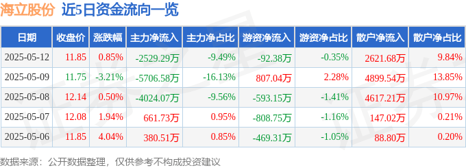 股票行情快報：海立股份（600619）5月12日主力資金凈賣出2529.29萬元