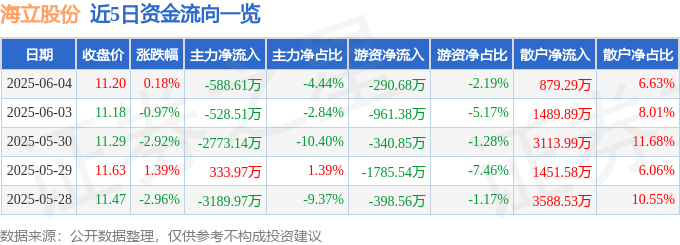 股票行情快報(bào)：海立股份（600619）6月4日主力資金凈賣(mài)出588.61萬(wàn)元