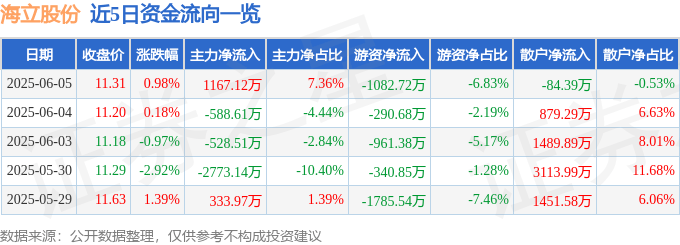 股票行情快報(bào)：海立股份（600619）6月5日主力資金凈買入1167.12萬元