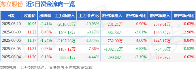 股票行情快報：海立股份（600619）6月10日主力資金凈賣出2810.83萬元