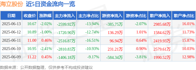 股票行情快報(bào)：海立股份（600619）6月13日主力資金凈賣出2599.92萬元