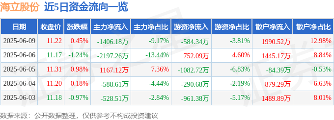股票行情快報(bào)：海立股份（600619）6月9日主力資金凈賣(mài)出1406.18萬(wàn)元