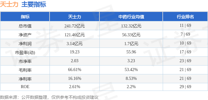 股票行情快報：天士力（600535）7月23日主力資金凈賣出2097.82萬元