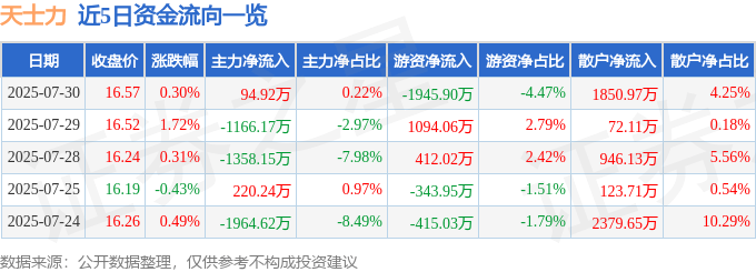 股票行情快報(bào)：天士力（600535）7月30日主力資金凈買入94.92萬(wàn)元