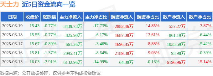 股票行情快報：天士力（600535）6月19日主力資金凈賣出3439.73萬元