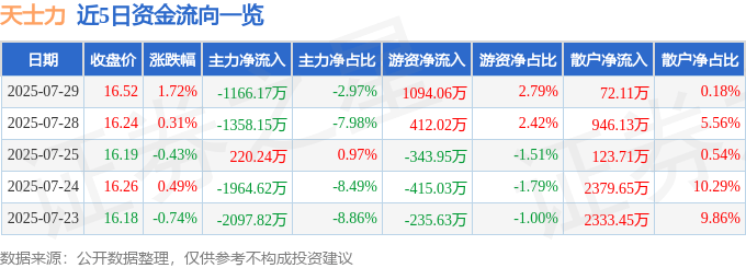 股票行情快報(bào)：天士力（600535）7月29日主力資金凈賣出1166.17萬(wàn)元