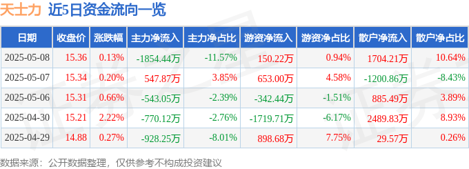 股票行情快報(bào)：天士力（600535）5月8日主力資金凈賣出1854.44萬元