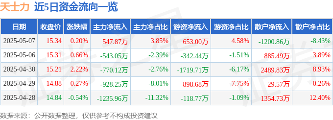 股票行情快報(bào)：天士力（600535）5月7日主力資金凈買入547.87萬元