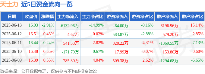 股票行情快報：天士力（600535）6月13日主力資金凈賣出6132.96萬元