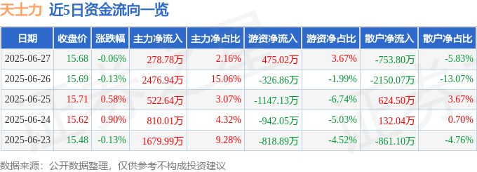 股票行情快報(bào)：天士力（600535）6月27日主力資金凈買入278.78萬(wàn)元