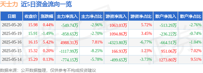 股票行情快報(bào)：天士力（600535）5月20日主力資金凈賣出549.74萬元