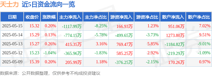 股票行情快報：天士力（600535）5月15日主力資金凈賣出1117.99萬元
