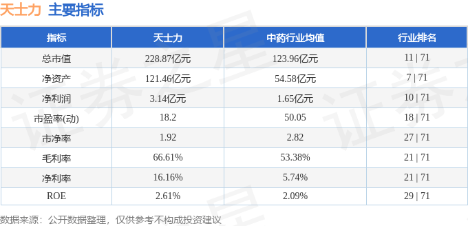 股票行情快報：天士力（600535）5月15日主力資金凈賣出1117.99萬元