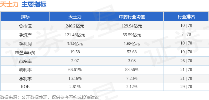 股票行情快報(bào)：天士力（600535）6月10日主力資金凈賣出171.79萬元