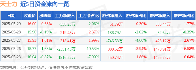 股票行情快報(bào)：天士力（600535）5月29日主力資金凈賣出358.23萬元
