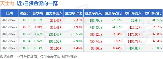 股票行情快報：天士力（600535）5月28日主力資金凈買入219.43萬元