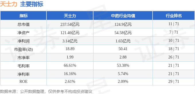 股票行情快報：天士力（600535）5月28日主力資金凈買入219.43萬元