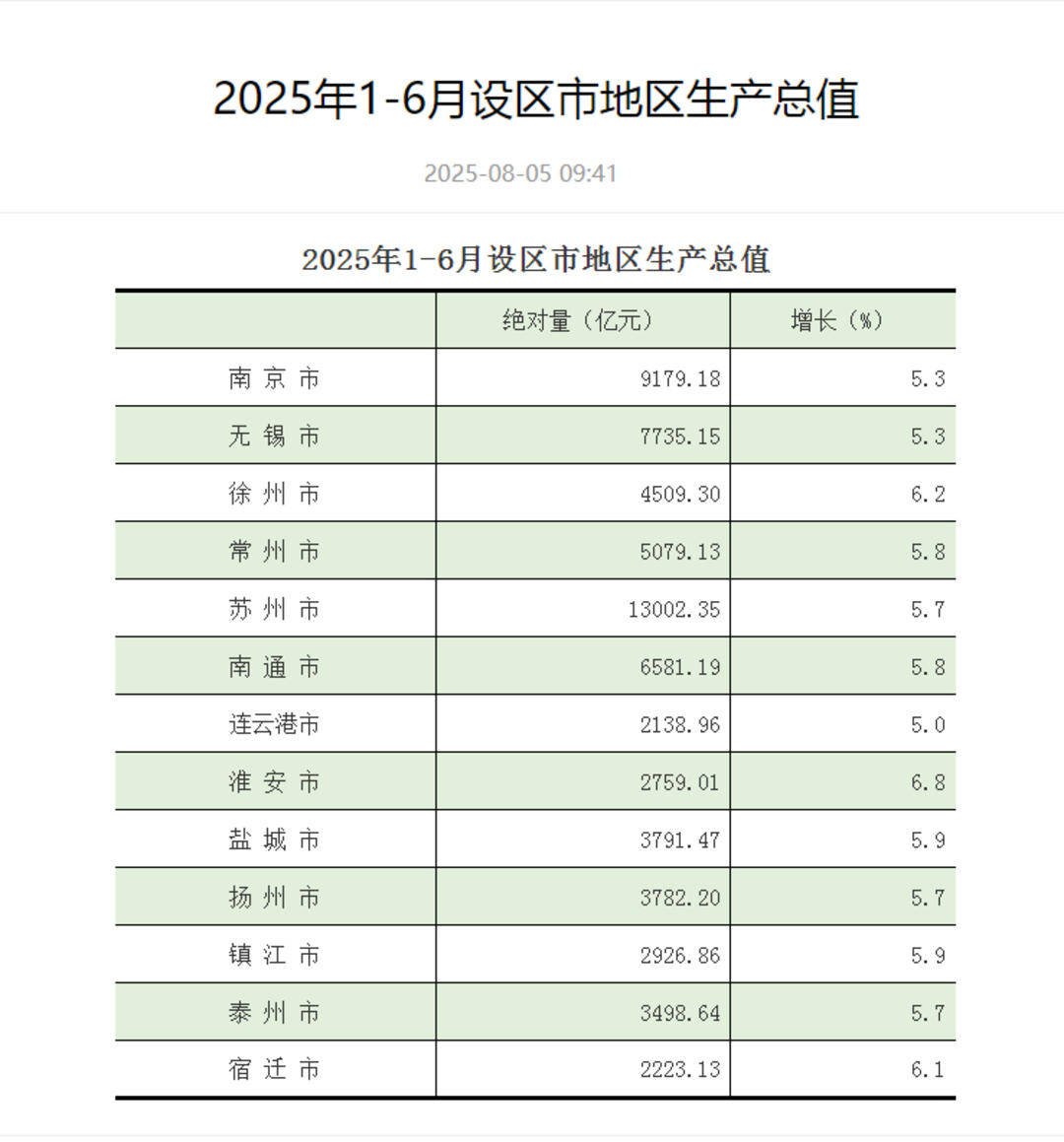 江蘇13市上半年GDP出爐：蘇州領跑，GDP超1.3萬億