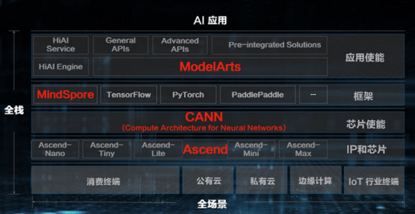 對(duì)標(biāo)英偉達(dá)CUDA，華為宣布開源CANN