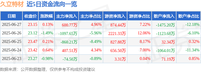 股票行情快報：久立特材（002318）6月27日主力資金凈買入600.77萬元