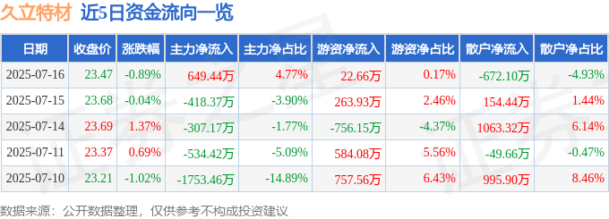 股票行情快報：久立特材（002318）7月16日主力資金凈買入649.44萬元