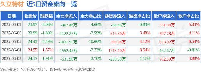 股票行情快報(bào)：久立特材（002318）6月9日主力資金凈賣出467.48萬(wàn)元