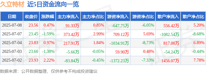 股票行情快報：久立特材（002318）7月8日主力資金凈買入91.33萬元