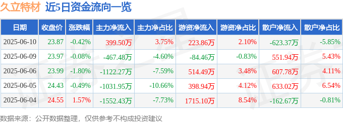 股票行情快報(bào)：久立特材（002318）6月10日主力資金凈買入399.50萬(wàn)元