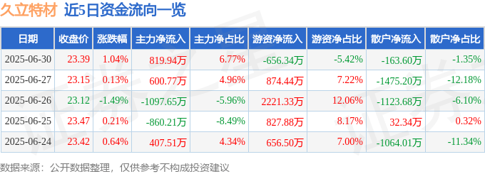 股票行情快報：久立特材（002318）6月30日主力資金凈買入819.94萬元