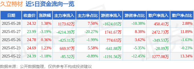 股票行情快報(bào)：久立特材（002318）5月28日主力資金凈買入1173.62萬元