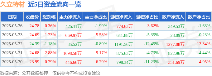 股票行情快報：久立特材（002318）5月26日主力資金凈賣出425.11萬元