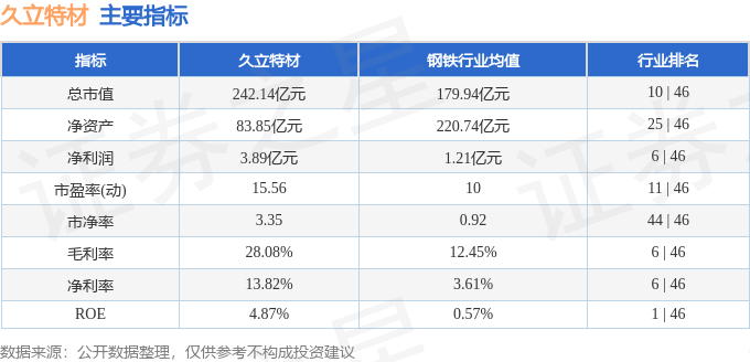 股票行情快報：久立特材（002318）5月26日主力資金凈賣出425.11萬元
