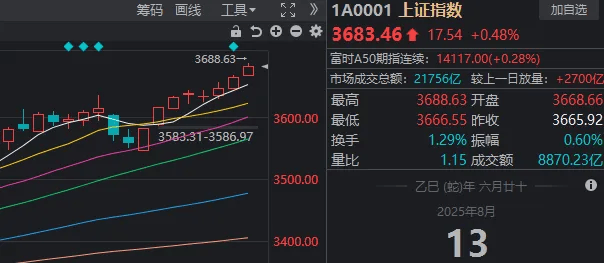 3674點已收復(fù)！A股，下一站去哪里？