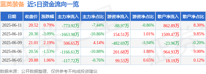 股票行情快報：藍英裝備（300293）6月11日主力資金凈賣出773.92萬元