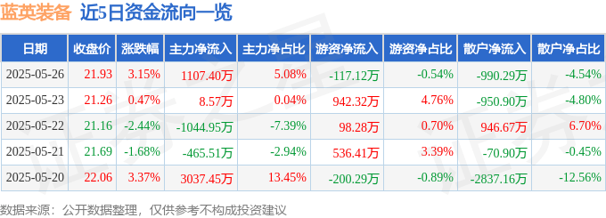 股票行情快報(bào)：藍(lán)英裝備（300293）5月26日主力資金凈買入1107.40萬元