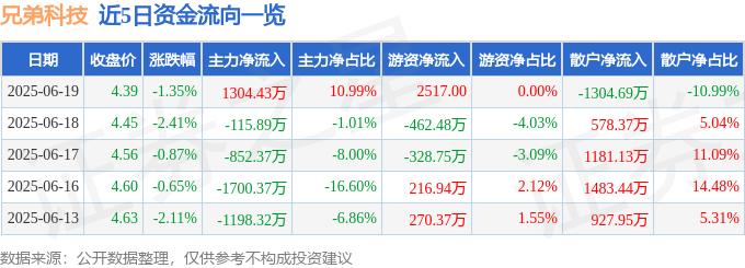 股票行情快報(bào)：兄弟科技（002562）6月19日主力資金凈買(mǎi)入1304.43萬(wàn)元