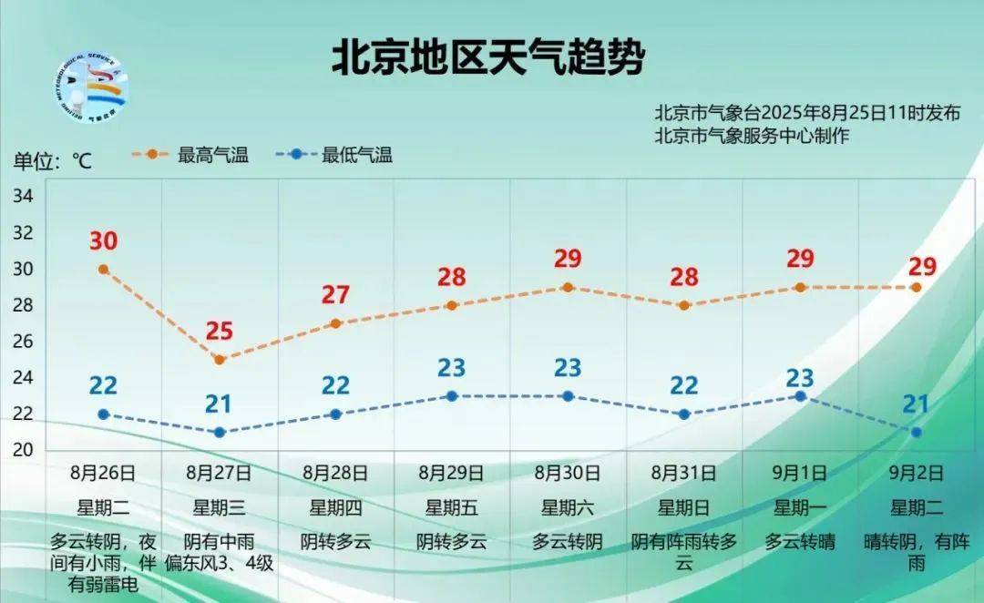 北京明后兩天有雨，時(shí)間長(zhǎng)，雨量大，降溫明顯！多區(qū)雷電黃色預(yù)警中→