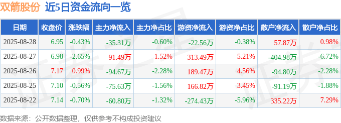 股票行情快報：雙箭股份（002381）8月28日主力資金凈賣出35.31萬元