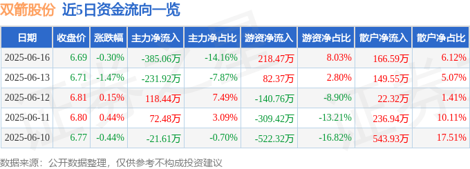 股票行情快報：雙箭股份（002381）6月16日主力資金凈賣出385.06萬元