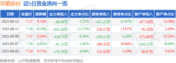 股票行情快報：雙箭股份（002381）8月12日主力資金凈賣出60.38萬元