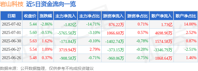 股票行情快報：巖山科技（002195）7月2日主力資金凈賣出1.82億元
