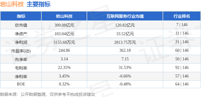 股票行情快報：巖山科技（002195）7月2日主力資金凈賣出1.82億元