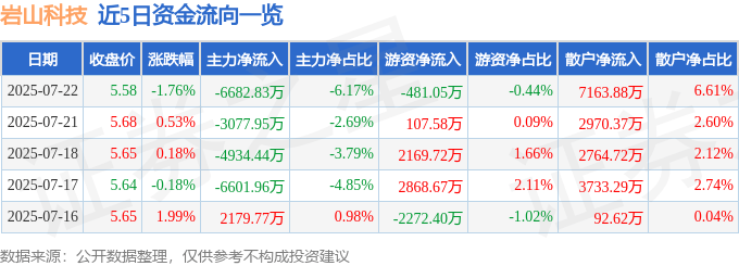 股票行情快報：巖山科技（002195）7月22日主力資金凈賣出6682.83萬元
