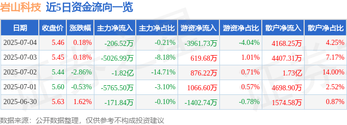 股票行情快報：巖山科技（002195）7月4日主力資金凈賣出206.52萬元