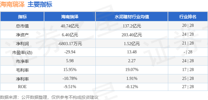 股票行情快報(bào)：海南瑞澤（002596）9月2日主力資金凈賣出876.45萬(wàn)元